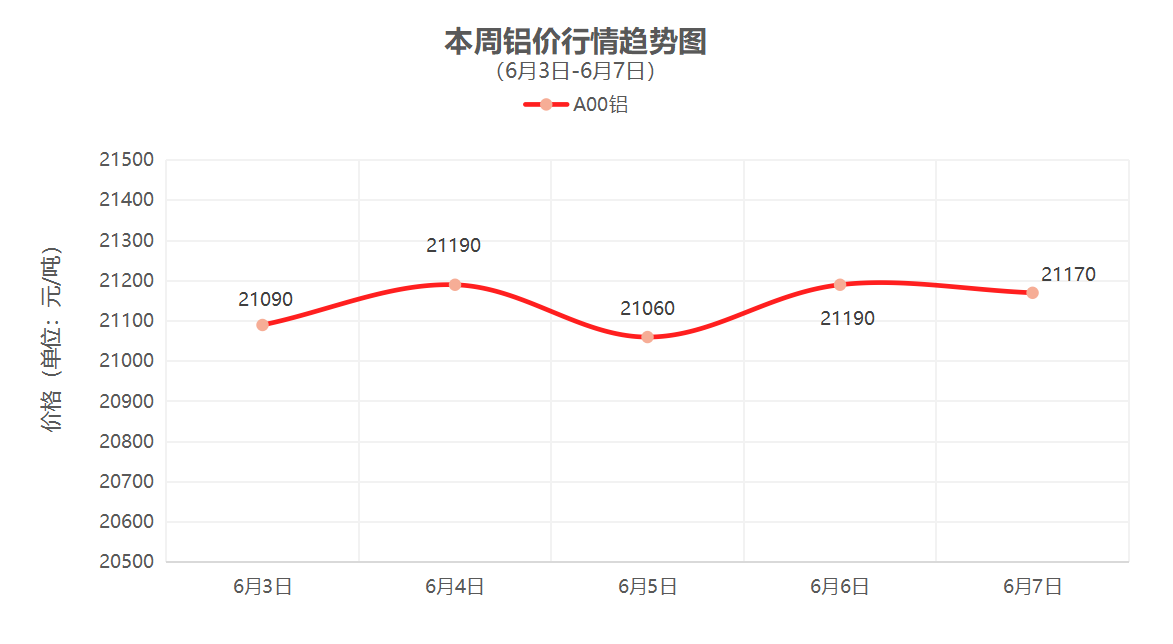 （6月3日-6月7日）一周铜铝行情回顾