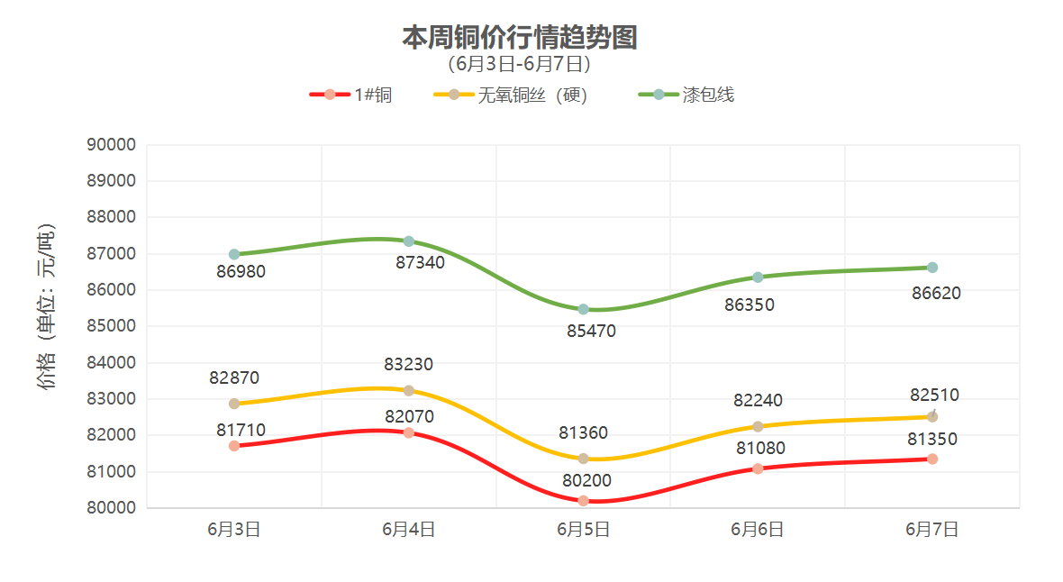 （6月3日-6月7日）一周铜铝行情回顾