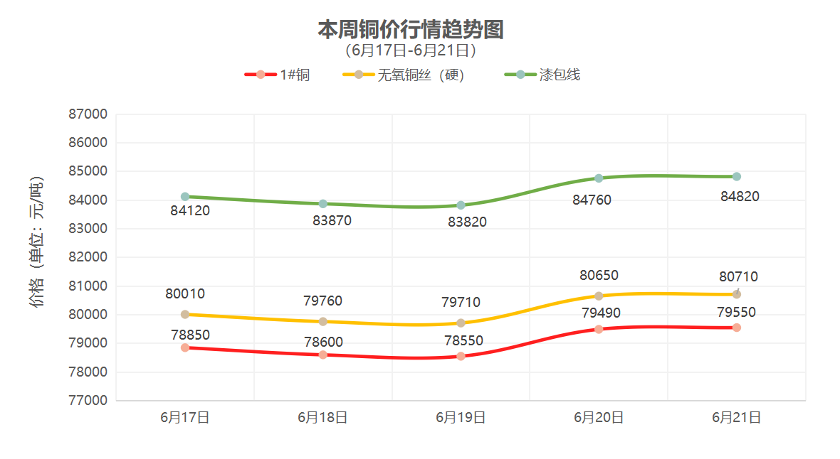 （6月17日-6月21日）一周铜铝行情回顾