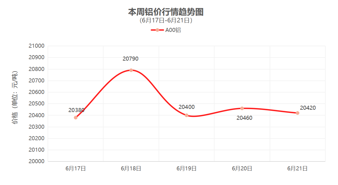 （6月17日-6月21日）一周铜铝行情回顾