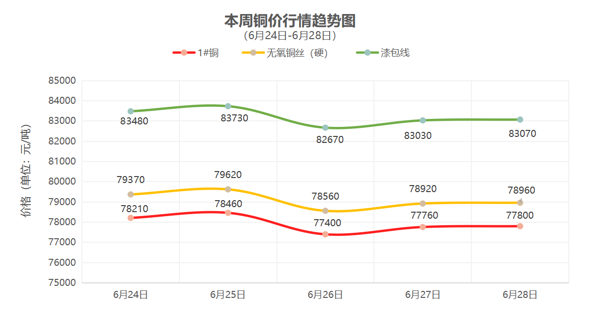 （6月24日-6月28日）一周铜铝行情回顾