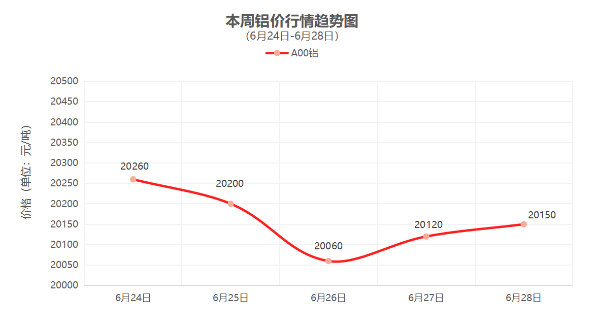 （6月24日-6月28日）一周铜铝行情回顾