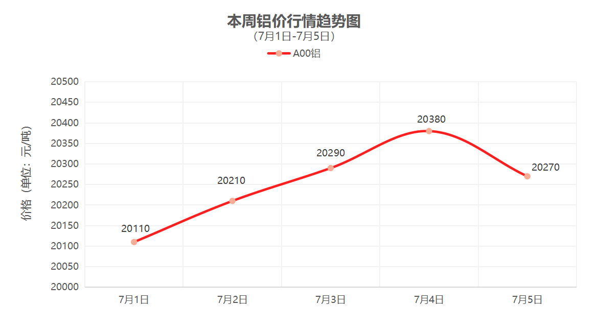 （7月1日-7月5日）一周铜铝行情回顾