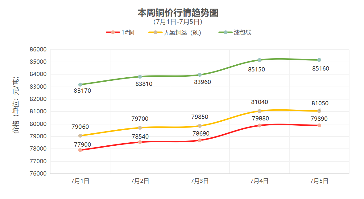 （7月1日-7月5日）一周铜铝行情回顾