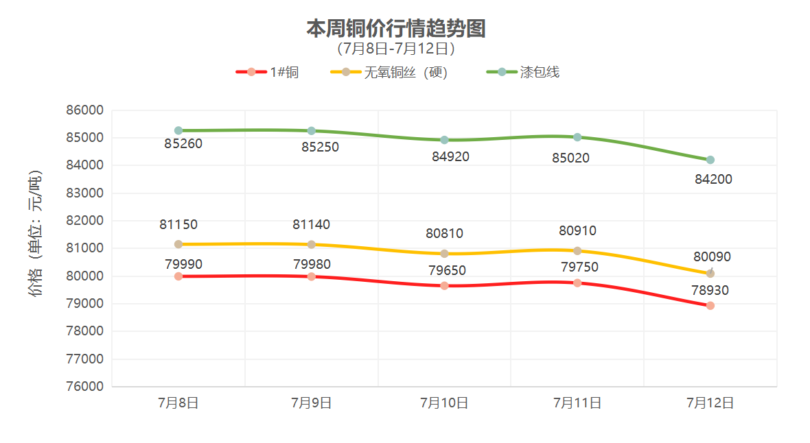 （7月8日-7月12日）一周铜铝行情回顾