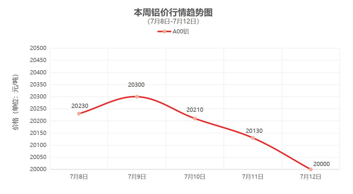 （7月8日-7月12日）一周铜铝行情回顾