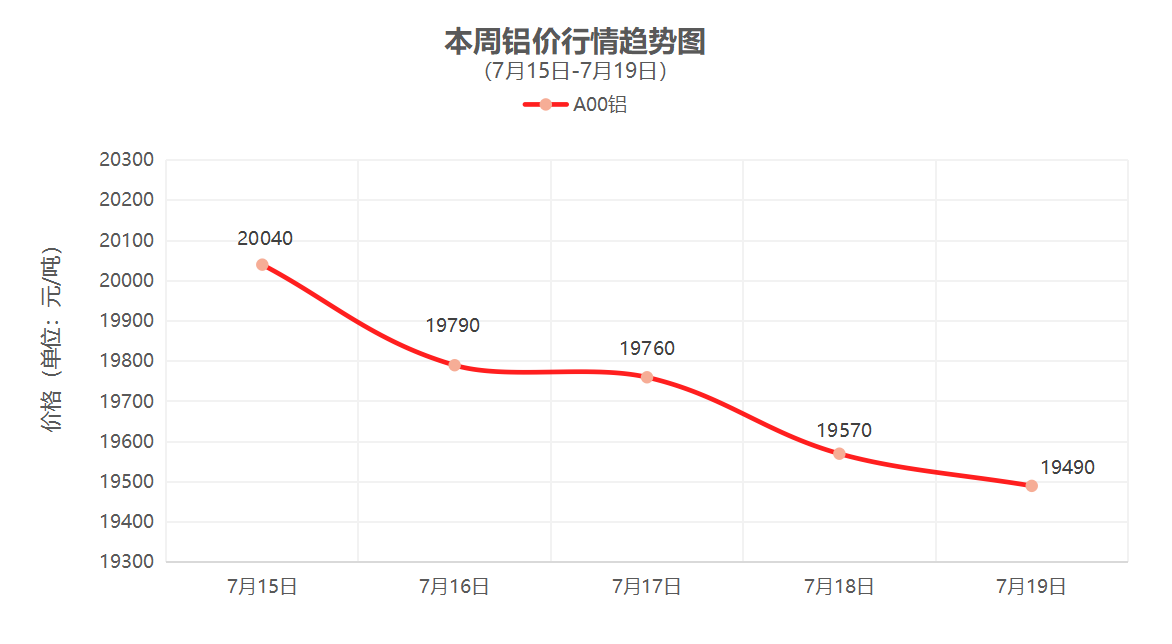 （7月15日-7月19日）一周铜铝行情回顾