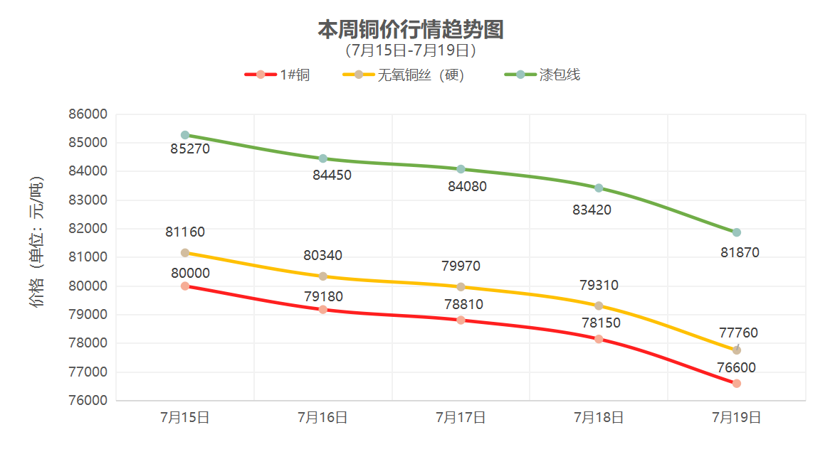 （7月15日-7月19日）一周铜铝行情回顾