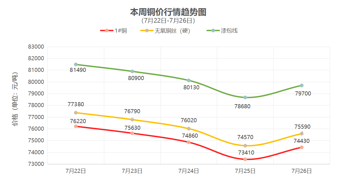 （7月22日-7月26日）一周铜铝行情回顾