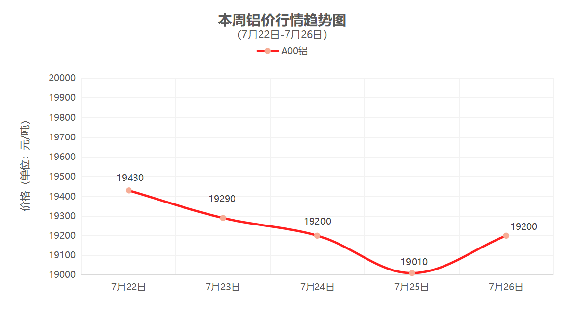 （7月22日-7月26日）一周铜铝行情回顾