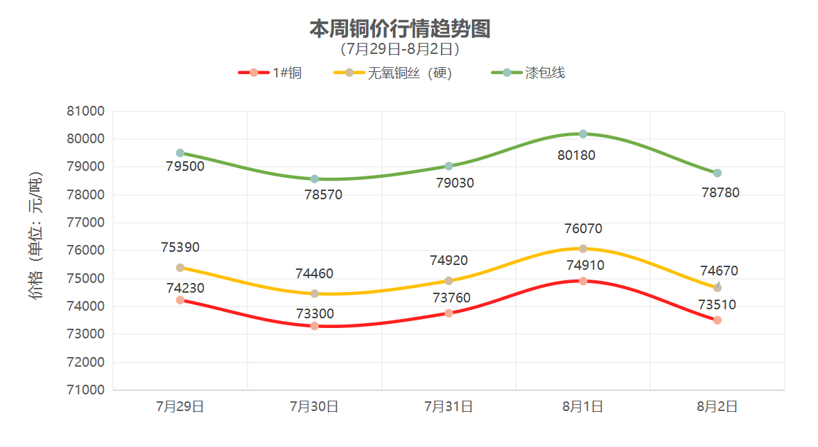 （7月29日-8月2日）一周铜铝行情回顾