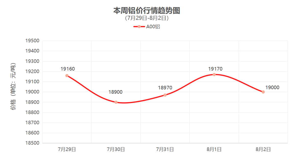 （7月29日-8月2日）一周铜铝行情回顾