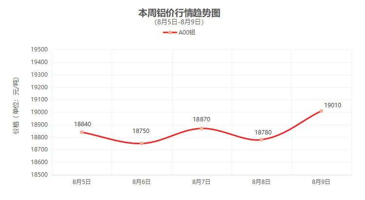 （8月5日-8月9日）一周铜铝行情回顾