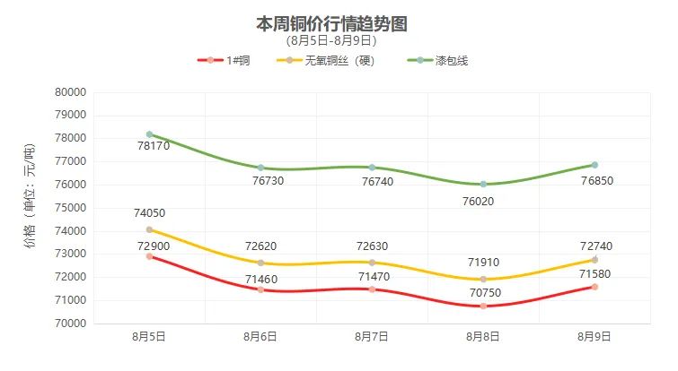 （8月5日-8月9日）一周铜铝行情回顾